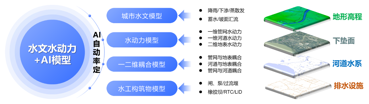 4118云顶集团科技:内涝展望预警模子“先”人一步
,落地应用数十城! 4118云顶集团科技:内涝展望预警模子“先”人一步
,落地应用数十城!